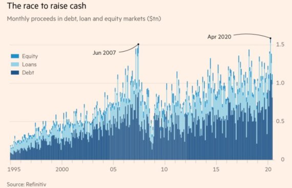 투자은행들, 코로나19 속에 수수료 수입 사상최대