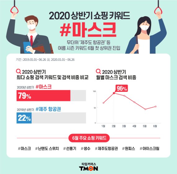 올 상반기 핵심 쇼핑 키워드는?