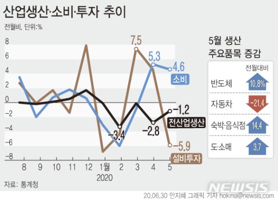 [서울=뉴시스]통계청에 따르면 지난달 전(全)산업생산지수(계절조정·농림어업 제외)는 전월보다 1.2% 감소했다. (그래픽=안지혜 기자) hokma@newsis.com