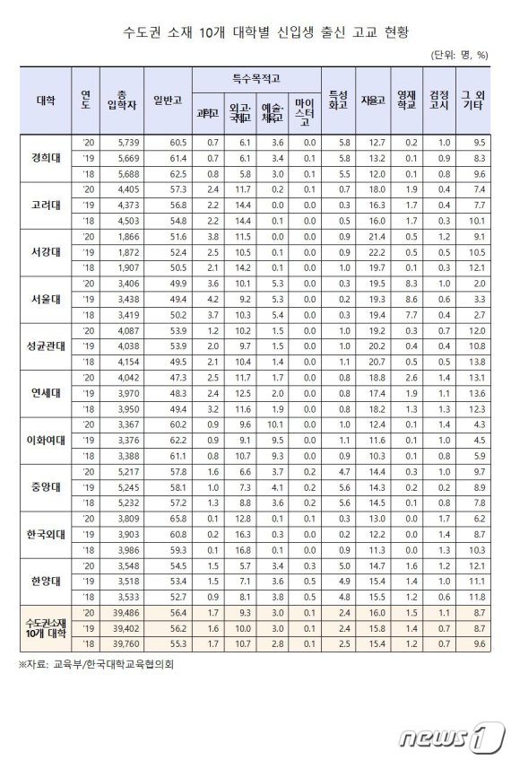 서울 주요 10개大 신입생 외고·국제고 '퇴조'…과학·자율·일반고↑