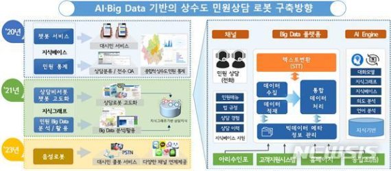 [서울=뉴시스] 서울시 상수도사업본부 아리수톡 구축 방향. (그래픽=서울시 제공) 2020.06.30. photo@newsis.com