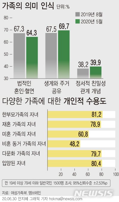 국민 67% '비혼 동거' 괜찮다…비혼 출산은 부정적