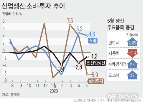 [서울=뉴시스]통계청에 따르면 지난달 전(全)산업생산지수(계절조정·농림어업 제외)는 전월보다 1.2% 감소했다.<div id='ad_body3' class='mbad_bottom' ></div> (그래픽=안지혜 기자) hokma@newsis.com