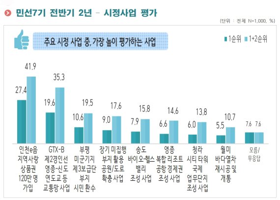 인천시가 시민 1000명을 대상으로 주요 시정사업에 대해 설문조사한 결과표. 인천시 제공