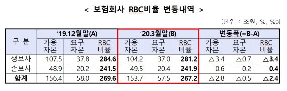 보험사 RBC비율 변동 내역. 자료:금융감독원