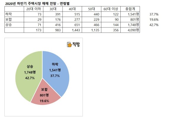 잇단 정부대책에도 "하반기 집값 계속 오른다" 42.7%