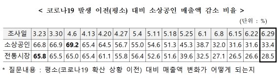 '동행세일'에도 소상공인·전통시장 매출 감소폭 다시 커져