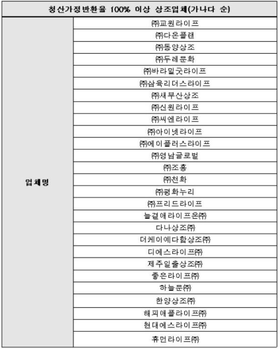 청산가정반환율 100% 이상 상조업체© 뉴스1