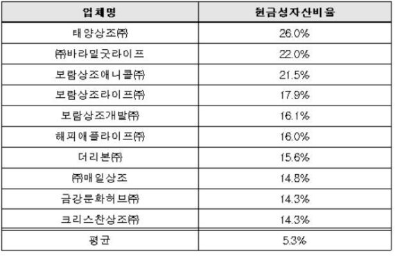상조업체 현금성자산비율© 뉴스1