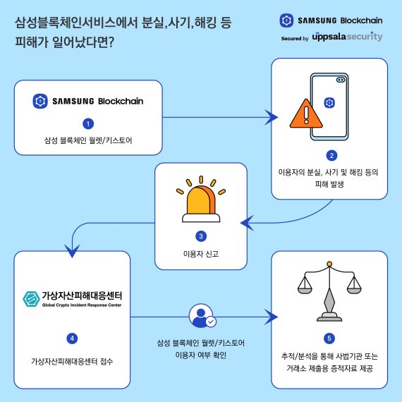 블록체인 보안 전문 기업 웁살라시큐리티가 삼성전자와 가상자산 피해 대응을 위한 서비스 업무제휴 계약을 체결했다고 1일 밝혔다.