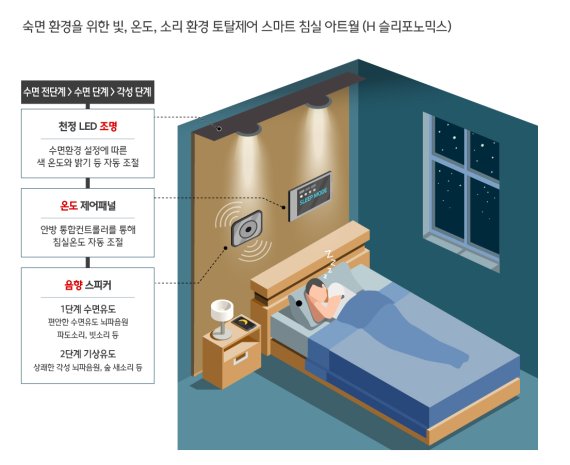 현대건설이 개발한 최적의 숙면환경을 조성하는 ‘H 슬리포노믹스(Sleeponomics·가칭)’ 개념도. 현대건설 제공