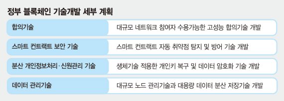 정부, 블록체인 원천기술 개발 1133억 투입