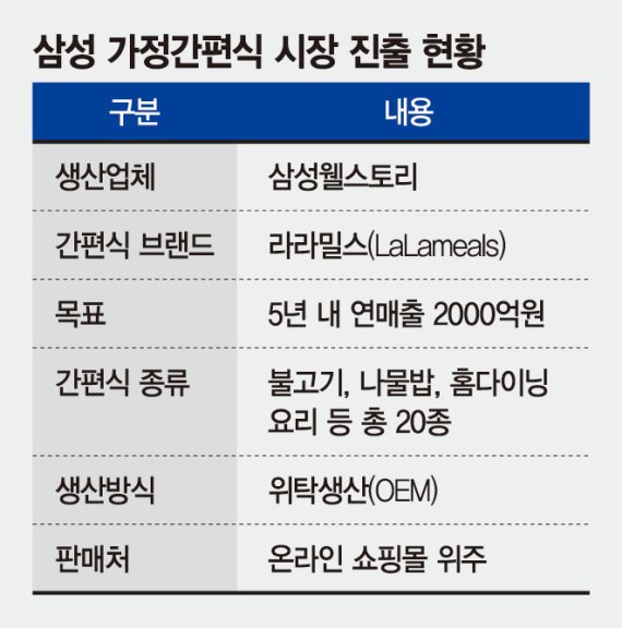 삼성, 가정간편식 시장에 도전장… ‘라라밀스’ 성공 자신감