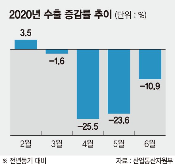 수출 감소폭 둔화됐지만… ICT만 ‘고군분투’