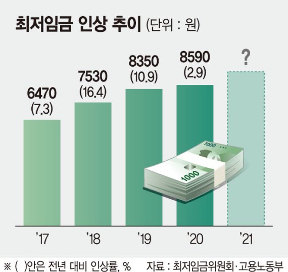 "16.4% 올려 1만원" "2.1% 내려 8410원"… 최저임금 '수싸움' [최저임금 합의 가시밭길]