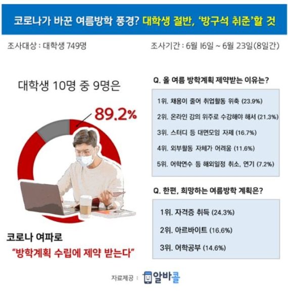 여름방학 알바도 옛말? 대학생 절반 "방구석 '취준'할래"