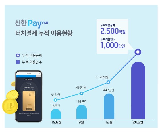 신한카드, 신한페이판 터치결제 이용 1000만건 돌파 기념 이벤트 홍보물. 사진=신한카드