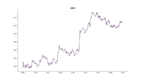 [크립토 시황] '페이팔 결제 추가' 펀디엑스(NPXS), 47.06% 급등