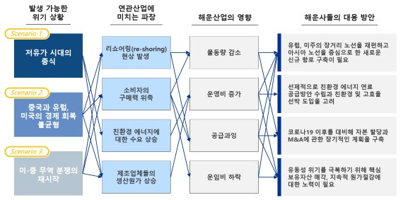 발생 가능한 위기상황별 해운사들의 대응 방안 (제공: 삼정KPMG)