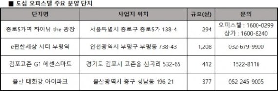 10여년 만에 최저 분양 물량… 희소성 높아지는 오피스텔