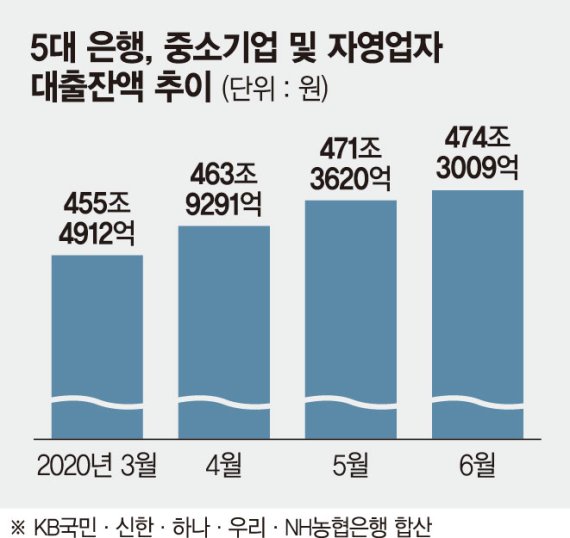 6월 대기업 대출 감소세 전환...中企·소호 대출 증가세 꺾여