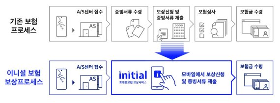 이니셜 휴대폰보험 보상서비스 개요 / 사진=SK텔레콤