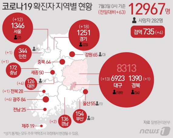 [종합]신규 확진자 63명...지역발생 52명·해외유입 11명