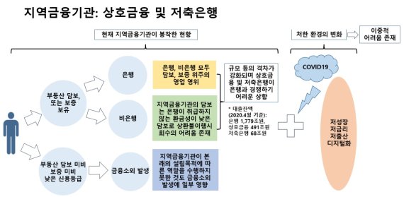 코로나19로 취약층 위축..저축은행·상호금융 부진 우려