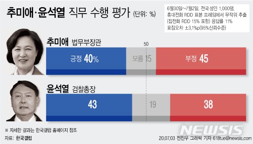 추미애 "잘하고 있다" 40% vs 윤석열 "잘하고 있다" 43%