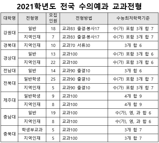 관심 높아진 수의예과… 제2의 설채현 되려면?