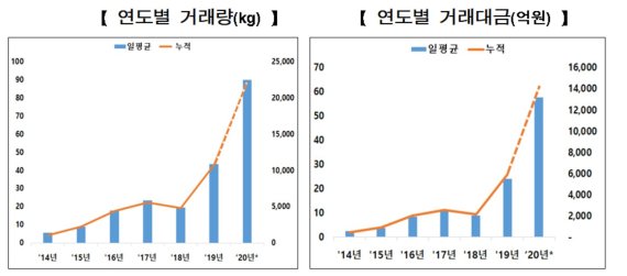 (자료: 한국거래소)