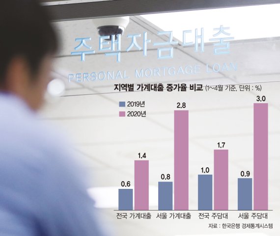 "부동산 규제 비웃나"… 서울 대출 9조 늘어 ‘전국평균 2배’
