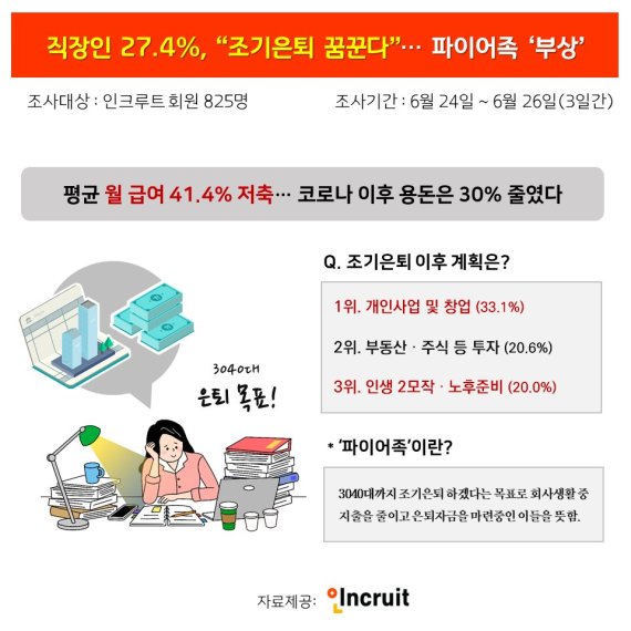 30대 직장인 3명중 1명은 '파이어족' "조기은퇴 꿈꾼다"