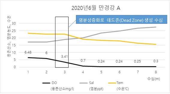 6급수 새만금호 수질이 갈수록 악화될 수밖에 없는 이유, '산소부족'...해수유통이 답