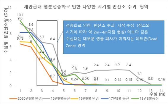 6급수 새만금호 수질이 갈수록 악화될 수밖에 없는 이유, '산소부족'...해수유통이 답