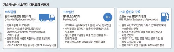 현대차, 수소트럭 세계 첫 양산… 상용차시장 ‘게임체인저’ 떴다