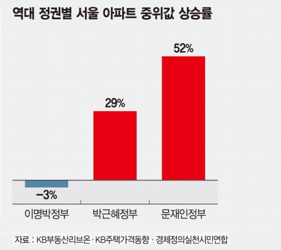 정책 내놓을때마다 올라.. 21번의 실패 '노무현정부 데자뷔' [식지 않는 부동산 열풍]
