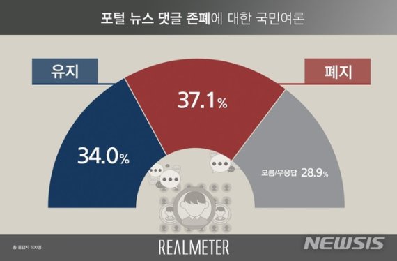 【서울=뉴시스】여론조사 전문기관 리얼미터는 지난 22일 오마이뉴스 의뢰로 진행한 포털사이트 뉴스 댓글 기능의 존폐여부에 대한 국민여론 조사결과를 23일 공개했다. (그래픽 = 2019.10.23) photo@newsis.com