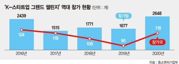 달라진 한국의 위상… ‘K-스타트업 챌린지’ 역대 최다 신청