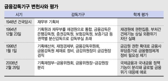 잇따른 사모펀드 사태에… "금감원 독점적 권한 폐해" "금융위 해체해야"