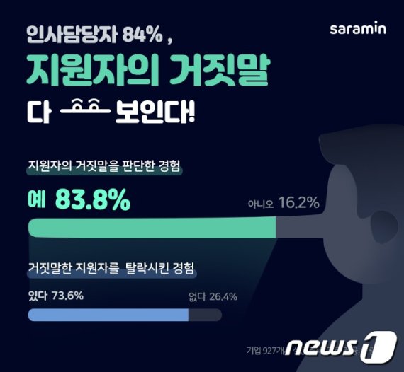 인사담당자 10명 중 8명 "입사 지원자 거짓말 다 보여"