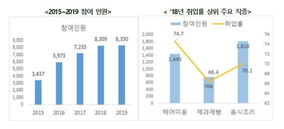 고용부, 취업 희망 일반고생 직업훈련과정 추가 개설