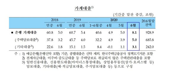 부동산시장 들썩, SK바이오팜 청약에 가계대출 역대 6월중 최대