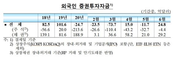 6월 외국인 증권자금 순유입 전환...주식서는 순유출 지속