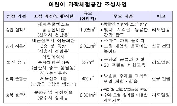 놀면서 과학 원리를 이해한다