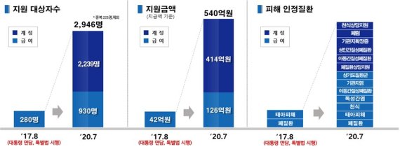 가습기살균제 피해지원 확대 현황 /사진=환경부 제공