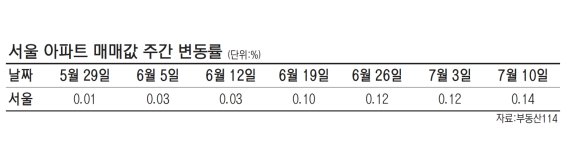 ‘6·17 역풍’ 지난주 서울 아파트값 상승폭 올 들어 최대