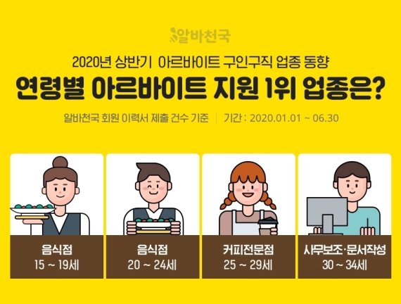 (자료제공=알바천국) © 뉴스1