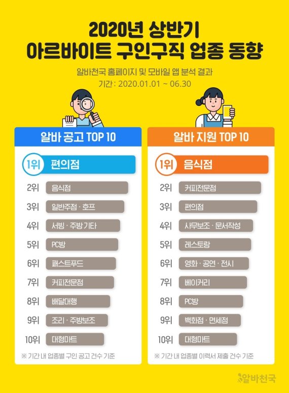 (자료제공=알바천국) © 뉴스1
