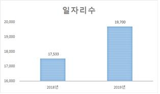 김포시 일자리수. 사진제공=김포시